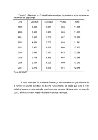 73
Tabela 3 - Matrícula no Ensino Fundamental por dependência administrativa no
município de Sapiranga
Ano Estadual Municipal Privada Total
1999 4.091 6.941 663 11.695
2000 3.981 7.239 683 11.903
2001 3.890 7.636 692 12.218
2002 4.091 7.850 693 11.941
2003 3.910 8.239 686 12.835
2004 3.841 7.792 653 12.286
2005 3.738 8.115 665 12.518
2006 3.541 8.929 609 13.079
2007 3.415 8.676 555 12.646
Fonte: MEC/INEP
A rede municipal de ensino de Sapiranga vem aumentando gradativamente
o número de alunos atendidos no Ensino Fundamental, ao passo que tanto a rede
estadual quanto a rede privada mantiveram-se estáveis. Nota-se que, no ano de
2007, diminuiu nas três redes o número de alunos atendidos.
 