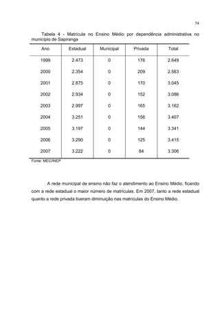 74
Tabela 4 - Matrícula no Ensino Médio por dependência administrativa no
município de Sapiranga
Ano Estadual Municipal Privada Total
1999 2.473 0 176 2.649
2000 2.354 0 209 2.563
2001 2.875 0 170 3.045
2002 2.934 0 152 3.086
2003 2.997 0 165 3.162
2004 3.251 0 156 3.407
2005 3.197 0 144 3.341
2006 3.290 0 125 3.415
2007 3.222 0 84 3.306
Fonte: MEC/INEP
A rede municipal de ensino não faz o atendimento ao Ensino Médio, ficando
com a rede estadual o maior número de matrículas. Em 2007, tanto a rede estadual
quanto a rede privada tiveram diminuição nas matrículas do Ensino Médio.
 