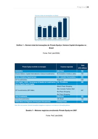 P á g i n a | 15
Gráfico 1 – Número total de transações de Private Equity e Venture Capital divulgadas no
Brasil
Fonte: PwC (abr/2008)
Quadro 1 – Maiores negócios envolvendo Private Equity em 2007
Fonte: PwC (abr/2008)
 