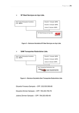 P á g i n a | 45
 SF Steel Serviços em Aço Ltda.
Figura 3 – Estrutura Societária SF Steel Serviços em Aço Ltda.
 SAM Transportes Rodoviários Ltda.
Figura 4 – Estrutura Societária Sam Transportes Rodoviários Ltda.
Eduardo Fonseca Sampaio – CPF: 232.030.569-68
Eduardo Zimmer Sampaio – CPF: 764.203.700-78
Juliana Zimmer Sampaio – CPF: 764.203.450-49
Steel Trade Participações Societárias
Ltda. 99,97%
Eduardo F. Sampaio 0,01%
Eduardo Z. Sampaio 0,01%
Juliana Z. Sampaio 0,01%
SF Steel Serviços em Aço Ltda.
Steel Trade Participações Societárias
Ltda. 99,97%
Eduardo F. Sampaio 0,01%
Eduardo Z. Sampaio 0,01%
Juliana Z. Sampaio 0,01%
Sam Transportes Rodoviários Ltda.
 