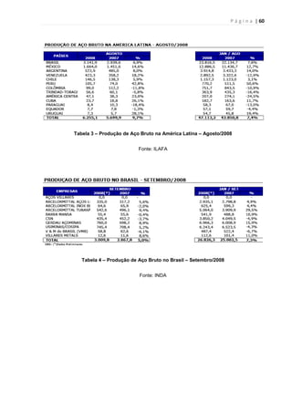 P á g i n a | 60
Tabela 3 – Produção de Aço Bruto na América Latina – Agosto/2008
Fonte: ILAFA
Tabela 4 – Produção de Aço Bruto no Brasil – Setembro/2008
Fonte: INDA
 