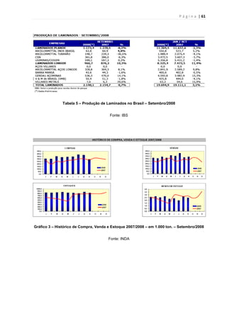 P á g i n a | 61
Tabela 5 – Produção de Laminados no Brasil – Setembro/2008
Fonte: IBS
Gráfico 3 – Histórico de Compra, Venda e Estoque 2007/2008 – em 1.000 ton. – Setembro/2008
Fonte: INDA
 