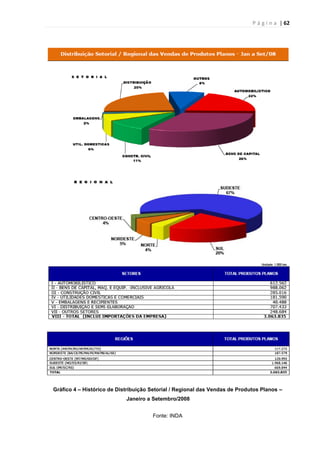 P á g i n a | 62
Gráfico 4 – Histórico de Distribuição Setorial / Regional das Vendas de Produtos Planos –
Janeiro a Setembro/2008
Fonte: INDA
 