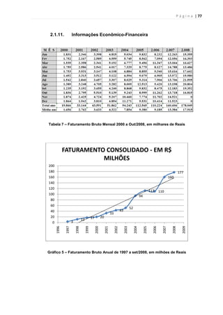 P á g i n a | 77
2.1.11. Informações Econômico-Financeira
Tabela 7 – Faturamento Bruto Mensal 2000 a Out/2008, em milhares de Reais
Gráfico 5 – Faturamento Bruto Anual de 1997 a set/2008, em milhões de Reais
3
12 17 20
33
43
52
94
113 110
160
177
0
20
40
60
80
100
120
140
160
180
200
1996
1997
1998
1999
2000
2001
2002
2003
2004
2005
2006
2007
2008
2009
Milhões
FATURAMENTO CONSOLIDADO - EM R$
MILHÕES
 