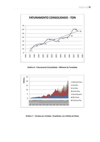 P á g i n a | 78
Gráfico 6 – Faturamento Consolidado – Milhares de Toneladas
Gráfico 7 – Vendas por Unidade - Empilhado, em milhões de Reais
5
18
22 23
34 34
29
37 39
44
61
56
0
10
20
30
40
50
60
70 1996
1997
1998
1999
2000
2001
2002
2003
2004
2005
2006
2007
2008
2009
Milhares
FATURAMENTO CONSOLIDADO - TON
0
5
10
15
20
25
04/1997
08/1997
12/1997
04/1998
08/1998
12/1998
04/1999
08/1999
12/1999
04/2000
08/2000
12/2000
04/2001
08/2001
12/2001
04/2002
08/2002
12/2002
04/2003
08/2003
12/2003
04/2004
08/2004
12/2004
04/2005
08/2005
12/2005
04/2006
08/2006
12/2006
04/2007
08/2007
12/2007
04/2008
08/2008
Milhões
Ribeirão Preto
Joinville
Curitiba
Santa Rosa
Nova Bassano
São Paulo
Cachoeirinha
 