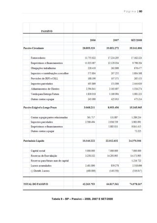 P á g i n a | 80
Tabela 9 – BP – Passivo – 2006, 2007 E SET/2008
 