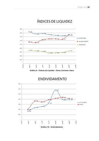 P á g i n a | 85
Gráfico 9 – Índices de Liquidez – Geral, Corrente e Seca
Gráfico 10 – Endividamento
 