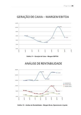 P á g i n a | 86
Gráfico 11 – Geração de Caixa – Margem EBITDA
Gráfico 12 – Análise de Rentabilidade – Margem Bruta, Operacional e Líquida
 