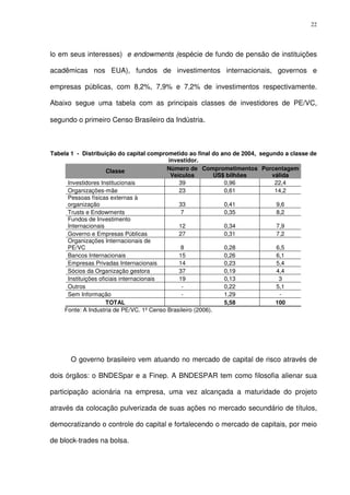 22
lo em seus interesses) e endowments (espécie de fundo de pensão de instituições
acadêmicas nos EUA), fundos de investimentos internacionais, governos e
empresas públicas, com 8,2%, 7,9% e 7,2% de investimentos respectivamente.
Abaixo segue uma tabela com as principais classes de investidores de PE/VC,
segundo o primeiro Censo Brasileiro da Indústria.
Tabela 1 - Distribuição do capital comprometido ao final do ano de 2004, segundo a classe de
investidor.
Classe Número de
Veículos
Comprometimentos
US$ bilhões
Porcentagem
válida
Investidores Institucionais 39 0,96 22,4
Organizações-mãe 23 0,61 14,2
Pessoas físicas externas à
organização 33 0,41 9,6
Trusts e Endowments 7 0,35 8,2
Fundos de Investimento
Internacionais 12 0,34 7,9
Governo e Empresas Públicas 27 0,31 7,2
Organizações Internacionais de
PE/VC 8 0,28 6,5
Bancos Internacionais 15 0,26 6,1
Empresas Privadas Internacionais 14 0,23 5,4
Sócios da Organização gestora 37 0,19 4,4
Instituições oficiais internacionais 19 0,13 3
Outros - 0,22 5,1
Sem Informação - 1,29 -
TOTAL 5,58 100
Fonte: A Industria de PE/VC. 1º Censo Brasileiro (2006).
O governo brasileiro vem atuando no mercado de capital de risco através de
dois órgãos: o BNDESpar e a Finep. A BNDESPAR tem como filosofia alienar sua
participação acionária na empresa, uma vez alcançada a maturidade do projeto
através da colocação pulverizada de suas ações no mercado secundário de títulos,
democratizando o controle do capital e fortalecendo o mercado de capitais, por meio
de block-trades na bolsa.
 