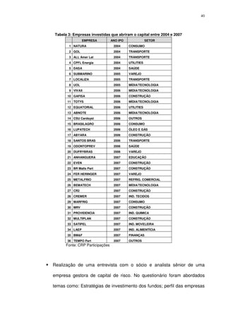 40
Tabela 3: Empresas investidas que abriram o capital entre 2004 e 2007
EMPRESA ANO IPO SETOR
1 NATURA 2004 CONSUMO
2 GOL 2004 TRANSPORTE
3 ALL Amer Lat 2004 TRANSPORTE
4 CPFL Energia 2004 UTILITIES
5 DASA 2004 SAÚDE
6 SUBMARINO 2005 VAREJO
7 LOCALIZA 2005 TRANSPORTE
8 UOL 2005 MÍDIA/TECNOLOGIA
9 VIVAX 2006 MÍDIA/TECNOLOGIA
10 GAFISA 2006 CONSTRUÇÃO
11 TOTYS 2006 MÍDIA/TECNOLOGIA
12 EQUATORIAL 2006 UTILITIES
13 ABNOTE 2006 MÍDIA/TECNOLOGIA
14 CSU Cardsyst 2006 OUTROS
15 BRASILAGRO 2006 CONSUMO
16 LUPATECH 2006 ÓLEO E GÁS
17 ABYARA 2006 CONSTRUÇÃO
18 SANTOS BRAS 2006 TRANSPORTE
19 ODONTOPREV 2006 SAÚDE
20 DUFRYBRAS 2006 VAREJO
21 ANHANGUERA 2007 EDUCAÇÃO
22 EVEN 2007 CONSTRUÇÃO
23 BR Malls Part 2007 CONSTRUÇÃO
24 FER HERINGER 2007 VAREJO
25 METALFRIO 2007 REFRIG. COMERCIAL
26 BEMATECH 2007 MÍDIA/TECNOLOGIA
27 CR2 2007 CONSTRUÇÃO
28 CREMER 2007 IND. TECIDOS
29 MARFRIG 2007 CONSUMO
30 MRV 2007 CONSTRUÇÃO
31 PROVIDENCIA 2007 IND. QUIMICA
32 MULTIPLAN 2007 CONSTRUÇÃO
33 SATIPEL 2007 IND. MOVELEIRA
34 LAEP 2007 IND. ALIMENTÍCIA
35 BM&F 2007 FINANÇAS
36 TEMPO Part 2007 OUTROS
Fonte: CRP Participações
Realização de uma entrevista com o sócio e analista sênior de uma
empresa gestora de capital de risco. No questionário foram abordados
temas como: Estratégias de investimento dos fundos; perfil das empresas
 