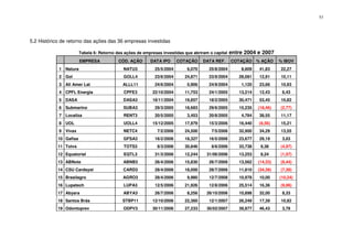 53
5.2 Histórico de retorno das ações das 36 empresas investidas
Tabela 6: Retorno das ações de empresas investidas que abriram o capital entre 2004 e 2007
EMPRESA CÓD. AÇÃO DATA IPO COTAÇÃO DATA REF. COTAÇÃO % AÇÃO % IBOV
1 Natura NATU3 25/5/2004 6,070 25/8/2004 8,609 41,83 22,27
2 Gol GOLL4 23/6/2004 24,871 23/9/2004 28,081 12,91 10,11
3 All Amer Lat ALLL11 24/6/2004 0,906 24/9/2004 1,120 23,66 10,93
4 CPFL Energia CPFE3 22/10/2004 11,753 24/1/2005 13,214 12,43 6,43
5 DASA DASA3 18/11/2004 19,857 18/2/2005 30,471 53,45 10,82
6 Submarino SUBA3 29/3/2005 18,683 29/6/2005 15,235 (18,46) (2,77)
7 Localiza RENT3 20/5/2005 3,453 20/8/2005 4,784 38,55 11,17
8 UOL UOLL4 15/12/2005 17,979 15/3/2006 16,440 (8,56) 15,21
9 Vivax NETC4 7/2/2006 24,500 7/5/2006 32,900 34,29 13,55
10 Gafisa GFSA3 16/2/2006 18,327 16/5/2006 23,677 29,19 3,03
11 Totvs TOTS3 8/3/2006 30,846 8/6/2006 33,738 9,38 (4,97)
12 Equatorial EQTL3 31/3/2006 12,244 31/06/2006 13,253 8,24 (1,57)
13 ABNote ABNB3 26/4/2006 15,830 26/7/2006 13,562 (14,33) (9,44)
14 CSU Cardsyst CARD3 28/4/2006 18,000 28/7/2006 11,810 (34,39) (7,39)
15 Brasilagro AGRO3 28/4/2006 9,980 12/7/2008 10,978 10,00 (10,24)
16 Lupatech LUPA3 12/5/2006 21,926 12/8/2006 25,514 16,36 (9,06)
17 Abyara ABYA3 26/7/2006 8,256 26/10/2006 10,898 32,00 8,33
18 Santos Brás STBP11 12/10/2006 22,360 12/1/2007 26,249 17,39 10,92
19 Odontoprev ODPV3 30/11/2006 27,233 30/02/2007 39,877 46,43 3,78
 