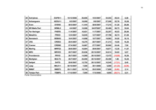 54
20 Dufrybras DUFB11 19/12/2006 26,695 19/3/2007 34,553 29,44 0,28
21 Anhanguera AEDU11 9/3/2007 18,000 9/6/2007 27,500 52,78 19,58
22 Even EVEN3 30/3/2007 11,444 30/6/2007 17,315 51,30 20,89
23 BR Malls Part BRML3 4/4/2007 15,000 04/072007 25,460 69,73 19,64
24 Fer Heringer FHER3 11/4/2007 16,621 11/7/2007 23,357 40,53 20,06
25 Metalfrio FRIO3 12/4/2007 18,945 12/7/2007 27,799 46,74 21,69
26 Bematech BEMA3 18/4/2007 14,898 18/7/2007 19,963 34,00 18,16
27 CR2 CRDE3 20/4/2007 19,375 20/7/2007 21,313 10,00 16,26
28 Cremer CREM3 27/4/2007 16,867 27/7/2007 20,992 24,46 7,50
29 Marfrig MRFG3 28/6/2007 16,804 28/9/2007 18,871 12,30 11,67
30 MRV MRVE3 20/7/2007 25,936 20/10/2007 34,914 34,62 6,57
31 Providencia PRVI3 26/7/2007 14,969 26/10/2007 13,472 (10,00) 19,26
32 Multiplan MULT3 26/7/2007 25,000 26/10/2007 25,490 1,96 19,26
33 Satipel SATI3 20/9/2007 12,752 20/12/2007 10,545 (17,31) 8,45
34 Laep MILK11 30/10/2007 7,500 30/1/2008 5,900 (21,33) (6,36)
35 BM&F BMEF3 29/11/2007 19,745 29/2/2008 17,800 (9,85) 2,14
36 Tempo Part TEMP3 17/12/2007 7,000 17/3/2008 4,850 (30,71) 0,31
Fonte: Economática
 