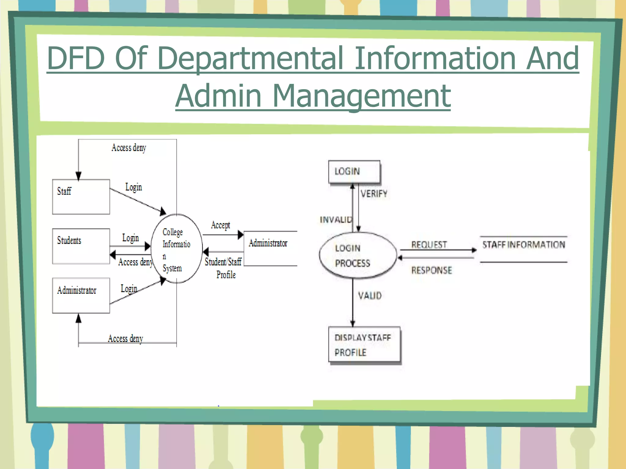 DFD Of Departmental Information And
Admin Management
 