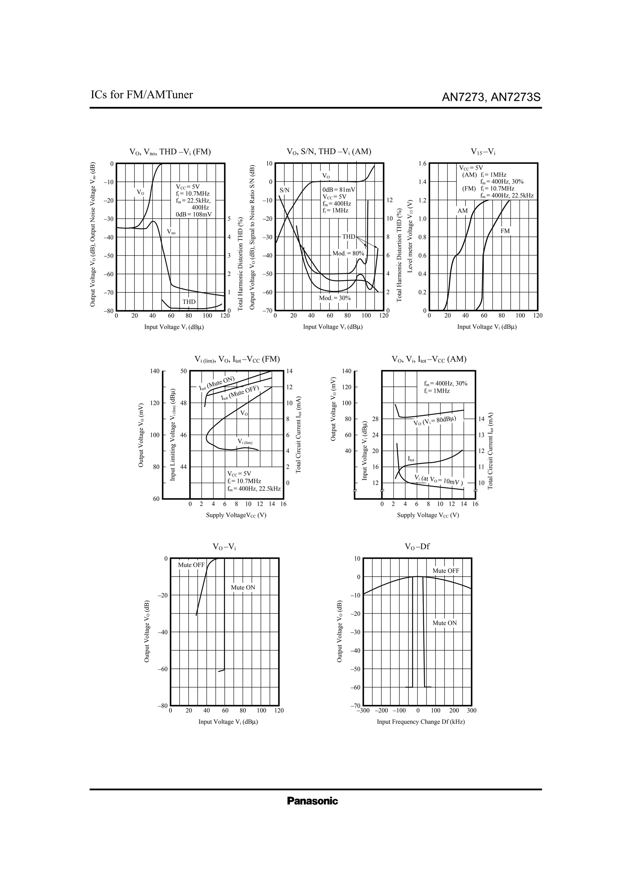 ICs for FM/AMTuner AN7273, AN7273S
Vi (lim), VO, Itot –VCC (FM)
VO –Vi
0
–20
–40
–60
–80
Input Voltage Vi (dBµ)
OutputVoltageVO(dB)
600 20 40 12010080
Mute ON
VO –Df
10
0
–10
–20
–30
–40
–50
–60
–70
Input Frequency Change Df (kHz)
OutputVoltageVO(dB)
0–300 –200 –100 300200100
140
120
100
80
60
50
48
46
44
14
12
10
8
6
4
2
0
InputLimitingVoltageVi(lim)(dBµ)
TotalCircuitCurrentItot(mA)
0 2 4 6 8 10 12 14 16
OutputVoltageVO(mV)
OutputVoltageVO(mV)
Supply VoltageVCC (V)
VCC = 5V
fi = 10.7MHz
fm = 400Hz, 22.5kHz
140
120
100
80
60
40
28
24
20
16
12
14
13
12
11
10
InputVoltageVi(dBµ)
TotalCircuitCurrentItot(mA)
0 2 4 6 8 10 12 14 16
Supply Voltage VCC (V)
fm = 400Hz, 30%
fi = 1MHz
VO, Vi, Itot –VCC (AM)
VO
Itot (Mute ON)
Itot (Mute OFF)
Vi (lim)
VO (Vi = 80dBµ)
Itot
Vi (at VO = 10mV )
Mute OFF
Mute ON
Mute OFF
VCC = 5V
fi = 10.7MHz
fm = 22.5kHz,
400Hz
0dB = 108mV
VO, Vno, THD –Vi (FM)
0
–10
–20
–30
–40
–50
–60
–70
–80
Input Voltage Vi (dBµ)
OutputVoltageVO(dB),OutputNoiseVoltageVno(dB)
600 20 40 12010080
5
4
3
2
1
0
TotalHarmonicDistortionTHD(%)
0dB = 81mV
VCC = 5V
fm = 400Hz
fi = 1MHz
VO, S/N, THD –Vi (AM)
10
0
–10
–20
–30
–40
–50
–60
–70
Input Voltage Vi (dBµ)
OutputVoltageVO(dB),SignaltoNoiseRatioS/N(dB)
600 20 40 12010080
12
10
8
6
4
2
0
TotalHarmonicDistortionTHD(%)
V15 –Vi
1.6
1.4
1.2
1.0
0.8
0.6
0.4
0.2
0
Input Voltage Vi (dBµ)
LevelmeterVoltageV15(V)
600 20 40 12010080
VCC = 5V
(AM) fi = 1MHz
fm = 400Hz, 30%
(FM) fi = 10.7MHz
fm = 400Hz, 22.5kHz
THD
Mod. = 80%
VO
S/N
Mod. = 30%
THD
Vno
VO
AM
FM
 