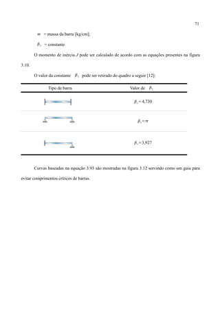71
m = massa da barra [kg/cm];
1 = constante
O momento de inércia J pode ser calculado de acordo com as equações presentes na figura
3.10.
O valor da constante 1 pode ser retirado do quadro a seguir [12]:
Tipo de barra Valor de 1
1=4,730
1=
1=3,927
Curvas baseadas na equação 3.93 são mostradas na figura 3.12 servindo como um guia para
evitar comprimentos críticos de barras.
 