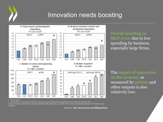 Innovation needs boosting 
4.5 
4.0 
3.5 
3.0 
2.5 
2.0 
1.5 
1.0 
0.5 
A. Total research and development 
expenditure 
Per cent of GDP 
2012 2000¹ 
4.5 
4.0 
3.5 
3.0 
2.5 
2.0 
1.5 
1.0 
0.5 
B. Business enterprise research and 
development expenditure 
Per cent of GDP 
2012 2000¹ 
1 200 
1 000 
800 
600 
400 
200 
C. Number of science and engineering 
articles 
Per million population 
2011 2000 
80 
70 
60 
50 
40 
30 
20 
10 
D. Number of patents2 
Per million population 
Average 2010-12 Average 2000-02 
1. 2001 for Sweden. 
2. Triadic patents, i.e. those filed at the both the European and Japanese Patent Offices, and granted by the US Patent and Trademark Office. 
Source: OECD (2014), OECD Science, Technology and R&D Statistics (database), July and NSF (2014), Science and Engineering Indicators 2014, National Science 
Foundation. 
1 http://dx.doi.org/10.1787/888933128403 
Overall spending on 
R&D is low due to low 
spending by business, 
especially large firms. 
The impact of innovation 
on the economy as 
measured by patents and 
other outputs is also 
relatively low. 
0.0 
ESP GBR FRA OECD USA DEU SWE 
0.0 
ESP GBR FRA OECD USA DEU SWE 
0 
FRA ESP OECD DEU USA GBR SWE 
0 
ESP GBR FRA OECD USA DEU SWE 
 