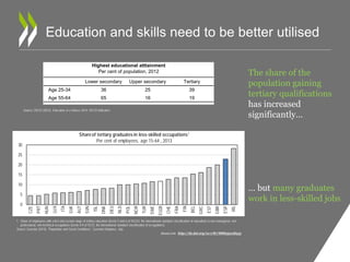 Education and skills need to be better utilised 
30 
25 
20 
15 
10 
5 
Highest educational atttainment 
Per cent of population, 2012 
Lower secondary Upper secondary Tertiary 
Age 25-34 36 25 39 
Age 55-64 65 16 19 
Share of tertiary graduates in less-skilled occupations1 
Per cent of employees, age 15-64 , 2013 
1. Share of employees with a first and second stage of tertiary education (levels 5 and 6 of ISCED, the international standard classification of education) in non-managerial, non-professional, 
non-technical occupations (levels 4-9 of ISCO, the international standard classification of occupations). 
Source: Eurostat (2014), "Population and Social Conditions", Eurostat Database, July. 
1 http://dx.doi.org/10.1787/888933128555 
The share of the 
population gaining 
tertiary qualifications 
has increased 
significantly… 
… but many graduates 
work in less-skilled jobs 
Source: OECD (2014), Education at a Glance 2014: OECD Indicators. 
0 
CZE 
PRT 
HUN 
LUX 
ITA 
SVK 
AUT 
SVN 
ISL 
DNK 
DEU 
NLD 
POL 
NOR 
TUR 
SWE 
EU28 
CHE 
FRA 
FIN 
BEL 
GRC 
EST 
GBR 
ESP 
IRL 
 