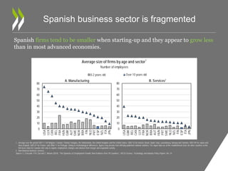 Spanish business sector is fragmented 
Spanish firms tend to be smaller when starting-up and they appear to grow less 
than in most advanced economies. 
Average size of firms by age and sector1 
Number of employees 
80 
70 
60 
50 
40 
30 
20 
10 
0 
A. Manufacturing 
0-2 years old 
USA 
LUX 
CAN 
BEL 
FRA 
HUN 
GBR 
AUT 
SWE 
NOR 
BRA 
FIN 
NLD 
PRT 
ESP 
NZL 
ITA 
JPN 
80 
70 
60 
50 
40 
30 
20 
10 
0 
B. Services2 
Over 10 years old 
USA 
GBR 
BEL 
CAN 
LUX 
FRA 
NOR 
BRA 
AUT 
HUN 
PRT 
SWE 
NLD 
NZL 
FIN 
ESP 
ITA 
JPN 
1. Average over the period 2001-11 for Belgium, Canada, Finland, Hungary, the Netherlands, the United Kingdom and the United States; 2001-10 for Austria, Brazil, Spain, Italy, Luxembourg, Norway and Sweden; 2001-09 for Japan and 
New Zealand; 2001-07 for France; and 2006-11 for Portugal. Owing to methodological differences, figures may deviate from officially published national statistics. For Japan data are at the establishment level, for other countries at the 
firm level. Data for Canada refer only to organic employment changes and abstract from merger and acquisition activity. 
2. Non-financial business services. 
Source: C. Criscuolo, P.N. Gal and C. Menon (2014), “The Dynamics of Employment Growth: New Evidence from 18 Countries”, OECD Science, Technology and Industry Policy Papers, No. 14. 
 