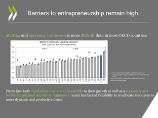 Barriers to entrepreneurship remain high 
Starting and operating businesses is more difficult than in most OECD countries 
Barriers to starting and operating a business1 
Index scale of 0-6 from least to most restrictive 
3.0 
2.5 
2.0 
1.5 
1.0 
0.5 
0.0 
2013 2008 
SVK 
NZL 
NLD 
ITA 
DNK 
AUT 
PRT 
CAN 
GBR 
DEU 
FIN 
CHE 
EST 
AUS 
OECD 
FRA 
JPN 
HUN 
NOR 
SWE 
BEL 
SVN 
CZE 
KOR 
GRC 
IRL 
CHL 
ISL 
ESP 
ISR 
1. OECD product market regulation indicator on barriers to 
entrepreneurship. The OECD aggregate is an average of the data 
shown. 
Source: OECD (2013), Product Market Regulation Database, 
www.oecd.org/economy/pmr. 
Firms face both regulations that are unfavourable to their growth as well as a regionally and 
locally fragmented regulatory framework. Spain has lacked flexibility to re-allocate resources to 
more dynamic and productive firms. 
 