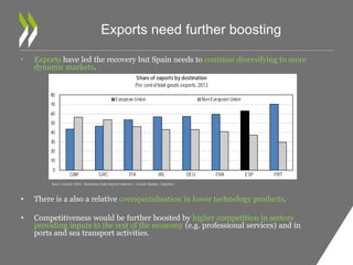 Exports need further boosting 
• Exports have led the recovery but Spain needs to continue diversifying to more 
dynamic markets. 
Share of exports by destination 
Per cent of total goods exports, 2013 
80 
70 
60 
50 
40 
30 
20 
10 
0 
European Union Non-European Union 
GBR GRC ITA IRL DEU FRA ESP PRT 
Source: Eurostat (2014), "International trade long-term indicators", Eurostat Database, September. 
• There is a also a relative overspecialisation in lower technology products. 
• Competitiveness would be further boosted by higher competition in sectors 
providing inputs to the rest of the economy (e.g. professional services) and in 
ports and sea transport activities. 
 