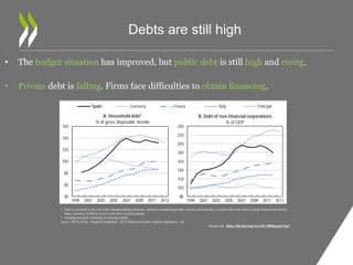 Debts are still high 
• The budget situation has improved, but public debt is still high and rising. 
• Private debt is falling. Firms face difficulties to obtain financing. 
160 
140 
120 
100 
80 
60 
Spain Germany France 
A. Household debt2 
% of gross disposable income 
240 
220 
200 
180 
160 
140 
120 
100 
Italy Portugal 
B. Debt of non-financial corporations 
% of GDP 
1. Debt is calculated as the sum of the following liability categories, whenever available/applicable: currency and deposits, securities other than shares (except financial derivatives), 
loans, insurance technical reserves and other accounts payable. 
2. Including non-profit institutions serving households. 
Source: OECD (2014), “Financial Dashboard”, OECD National Accounts Statistics (database), July. 
1 http://dx.doi.org/10.1787/888933127947 
40 
1999 2001 2003 2005 2007 2009 2011 2013 
80 
1999 2001 2003 2005 2007 2009 2011 2013 
 