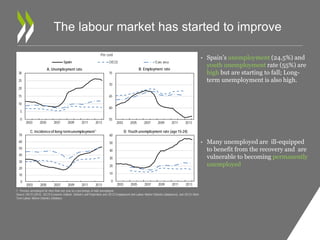 The labour market has started to improve 
• Spain’s unemployment (24.5%) and 
youth unemployment rate (55%) are 
high but are starting to fall; Long-term 
unemployment is also high. 
• Many unemployed are ill-equipped 
to benefit from the recovery and are 
vulnerable to becoming permanently 
unemployed 
Per cent 
30 
25 
20 
15 
10 
5 
0 
Spain OECD Euro area 
A. Unemployment rate 
2003 2005 2007 2009 2011 2013 
75 
70 
65 
60 
55 
B. Employment rate 
2003 2005 2007 2009 2011 2013 
60 
50 
40 
30 
20 
10 
0 
D. Youth unemployment rate (age 15-24) 
2003 2005 2007 2009 2011 2013 
70 
60 
50 
40 
30 
20 
10 
0 
C. Incidence of long-term unemployment1 
2003 2005 2007 2009 2011 2013 
1. Persons unemployed for more than one year as a percentage of total unemployed.. 
Source: OECD (2014), OECD Economic Outlook: Statistics and Projections and OECD Employment and Labour Market Statistics (databases), and OECD Short- 
Term Labour Market Statistics Database. 
 