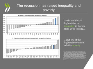 The recession has raised inequality and 
poverty 
Spain had the 2nd 
highest rise in 
inequality in Europe 
from 2007 to 2012… 
…and one of the 
highest increases in 
relative poverty 
1. The Gini coefficient of household income has a range from zero 
(when everybody has identical incomes) to one (when all income 
goes to only one person). Increasing values of the Gini coefficient 
thus indicate higher inequality in the distribution of income. 2008-12 
for France, 2007-11 for Austria and United Kingdom. 
2. Relative income poverty is the share of people living with less than 
50% of the median equivalised household disposable income. 
Source: Eurostat (2014), “Income Distribution and Monetary Poverty”, 
Eurostat Database and OECD (2014), OECD Income Distribution 
Database. 
0.04 
0.03 
0.02 
0.01 
0.00 
-0.01 
-0.02 
-0.03 
-0.04 
ISL 
PRT 
NLD 
DEU 
CHE 
IRL 
POL 
NOR 
EST 
CZE 
ITA 
FIN 
GRC 
EU27 
AUT 
BEL 
GBR 
SVN 
LUX 
FRA 
SVK 
HUN 
SWE 
DNK 
ESP 
A. Change in inequality between 2007 and 2012, % points1 
4 
3 
2 
1 
0 
-1 
-2 
-3 
B. Change in the relative poverty threshold between 2007 and 2011, % points2 
EST 
PRT 
GBR 
CHL 
NZL 
FIN 
AUS 
ISL 
KOR 
USA 
DNK 
NOR 
IRL 
OECD 
JPN 
DEU 
CAN 
CZE 
MEX 
BEL 
ITA 
SVN 
FRA 
ISR 
LUX 
POL 
NLD 
GRC 
SWE 
SVK 
ESP 
AUT 
TUR 
HUN 
 