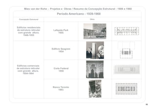 Concepção Estrutural Obra
Edifícios residenciais
de estrutura reticular
com grande altura.
1946-1955
Edifícios comerciais
de estrutura reticular
com grande altura.
1954-1964
Lafayete Park
1955
Edifício Seagram
1954
Corte Federal
1959
Banco Toronto
1963
Mies van der Rohe - Projetos e Obras / Resumo da Concepção Estrutural : 1906 a 1968
Período Americano : 1939-1968
98
 