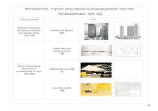 Concepção Estrutural Obra
Edifícios comerciais
de estrutura reticular
com grande altura.
1954-1964
Obras estruturais de
vãos únicos e
transparências de vidro.
1940-1962
WestMounth Quadra
1964
Museu para uma
cidade pequena
1940
Auditório Concert Hall
1941
Casa Farnsworth
1946
Mies van der Rohe - Projetos e Obras / Resumo da Concepção Estrutural : 1906 a 1968
Período Americano : 1939-1968
99
 