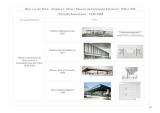 Concepção Estrutural Obra
Obras estruturais de
vãos únicos e
transparências de vidro.
1940-1962
Edifício Bacardi-Cuba
1957
Edifício Bacardi-México
1957
Museu Georg Schaefer
1960
Neue Nationalgalerie
1962
Mies van der Rohe - Projetos e Obras / Resumo da Concepção Estrutural : 1906 a 1968
Período Americano : 1939-1968
101
 