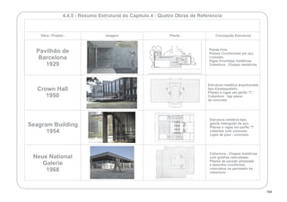 4.4.5 - Resumo Estrutural do Capítulo 4 : Quatro Obras de Referencia
Pavilhão de
Barcelona
1929
Crown Hall
1950
Seagram Building
1954
Neue National
Galerie
1968
Concepção EstruturalPlantaImagemObra / Projeto :
Planta livre.
Pilares Cruciformes em aço
cromado.
Vigas invertidas metálicas.
Cobertura : Chapas metálicas.
Estrutura metálica arquitravada
tipo Exoesqueleto;
Pilares e vigas em perfis "I";
Cobertura : laje plana
de concreto
Estrutura metálica tipo
gaiola retangular de aço.
Pilares e vigas em perfis "I"
cobertos com concreto.
Lajes de piso : concreto.
Cobertura : Chapas metálicas
com grelhas reticuladas.
Pilares de secção piramidal
e desenho cruciforme,
colocados no perímetro da
cobertura.
154
 