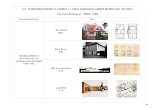 Paredes portantes
de alvenaria com
aberturas convencionais
1906-1915
Casa Riehl
1906
Casa Perls
1912
Villa Krooler-Muller
1913
Casa Mies
1914
Concepção Estrutural Obra
Período Europeu : 1906-1939
87
3.3 - Resumo Estrutural do Capítulo 3 : Fases Estruturais da Obra de Mies van der Rohe
 