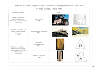 Paredes portantes
de alvenaria com
aberturas convencionais
1906-1915
Paredes portantes em
pedra com grandes
aberturas
1910
Edifícios em altura :
Estrutura central em
concreto com pele de
vidro externa.
1919-1923
Casa Urbig
1915
Edifício em
Friedrichstrasse
1919
Edifício em Vidro
1921
Monumento a Bismarck
1910
Concepção Estrutural Obra
Mies van der Rohe - Projetos e Obras / Resumo da Concepção Estrutural : 1906 a 1968
Período Europeu : 1906-1939
88
 