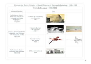 Edifícios em altura :
Estrutura interna em
concreto com lajes
em balanço.
1919-1923
Edifícios em altura :
Estrutura em concreto
1925-1927
Casas : Paredes portantes
de tijolos e/ou concreto
com aberturas em fita.
1923-1924
Edifício de Escritórios
em Concreto
1923
Afrikanischestrasse
1925
Casa de Campo
de Concreto
1923
Casa de Campo
em Tijolos
1924
Concepção Estrutural Obra
Mies van der Rohe - Projetos e Obras / Resumo da Concepção Estrutural : 1906 a 1968
Período Europeu : 1906-1939
89
 