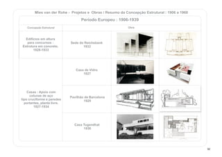 Edifícios em altura
para concursos :
Estrutura em concreto.
1928-1933
Casas : Apoio com
colunas de aço
tipo cruciforme e paredes
portantes, planta livre.
1927-1934
Sede do Reichsbank
1933
Casa de Vidro
1927
Pavilhão de Barcelona
1929
Casa Tugendhat
1930
Concepção Estrutural Obra
Mies van der Rohe - Projetos e Obras / Resumo da Concepção Estrutural : 1906 a 1968
Período Europeu : 1906-1939
92
 