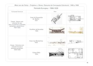 Casas : Apoio com
colunas de aço
tipo cruciforme e paredes
portantes, planta livre..
1927-1934
Casas : Estrutura em
colunas de aço e
paredes portantes.
1934-1939
Casa da Exposição
de Berlim
1931
Pavilhão de Bruxelas
1934
Casa nas Montanhas
1934
Casas Pátio
1934
Concepção Estrutural Obra
Mies van der Rohe - Projetos e Obras / Resumo da Concepção Estrutural : 1906 a 1968
Período Europeu : 1906-1939
93
 