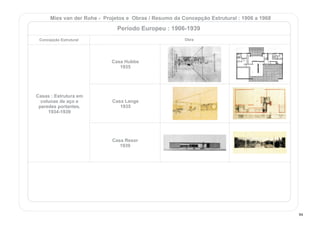 Casas : Estrutura em
colunas de aço e
paredes portantes.
1934-1939
Casa Hubbe
1935
Casa Lange
1935
Casa Resor
1939
Concepção Estrutural Obra
Mies van der Rohe - Projetos e Obras / Resumo da Concepção Estrutural : 1906 a 1968
Período Europeu : 1906-1939
94
 