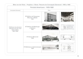Mies van der Rohe - Projetos e Obras / Resumo da Concepção Estrutural : 1906 a 1968
Período Americano : 1939-1968
Edifícios de estrutura
reticular em aço com
baixa altura.
1941-1952
Concepção Estrutural Obra
IIT-Edifício de Pesquisas
Minerais e Metais
1941
IIT-Edifício de Metalurgia
e Química
1941
IIT-Alumni Memorial
1945
IIT-Biblioteca e Administração
1945
95
 