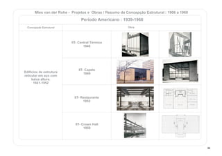 Concepção Estrutural Obra
Edifícios de estrutura
reticular em aço com
baixa altura.
1941-1952
IIT- Central Térmica
1948
IIT- Capela
1949
IIT- Restaurante
1952
IIT- Crown Hall
1950
Mies van der Rohe - Projetos e Obras / Resumo da Concepção Estrutural : 1906 a 1968
Período Americano : 1939-1968
96
 