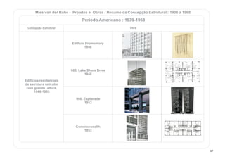 Concepção Estrutural Obra
Edifícios residenciais
de estrutura reticular
com grande altura.
1946-1955
Edifício Promontory
1946
860, Lake Shore Drive
1948
900, Esplanade
1953
Commonwealth
1953
Mies van der Rohe - Projetos e Obras / Resumo da Concepção Estrutural : 1906 a 1968
Período Americano : 1939-1968
97
 