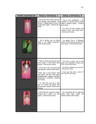 123



BONECAS/BONECOS    ESCOLA ESTADUAL A                     ESCOLA ESTADUAL B

                  “- Ela é bem feia (risos). Ela tem   “- Ela é uma professora ( diz
                  uma barriga meio grande, usa         fazendo um óculos com as mãos
                  óculos, o cabelo dela é cinza e a    sobre o próprio rosto)” ( menina
                  roupa não é legal.” (menina de 5     de 6 anos)
                  anos)
                                                       “- Eu acho ela feia, porque usa
                                                       óculos e tem uma roupa feia.”
                                                       ( menina de 6 anos)




                  “– Ela é bonita, tem os olhos        “- Eu gosto. Ela é a Pequena
                  azuis e um cabelo comprido.”         Sereia. É bem bonita, porque tem
                  (menina de 5 anos)                   uma calda.” (menina de 6 anos)




                  “- Essa é bonita porque ela tem      “– Ela cortou a perna. Isso eu não
                  uma roupa e uma bolsa bem            gosto. (diz, colocando a língua para
                  bonita.” (menina de 5 anos)          fora)” (menina de 6 anos)

                  “- Ela é feia e tem uma perna de     “- Eu adoro a bolsinha que ela tem!”
                  saci-pererê!” (menino de 6 anos)     ( menina de 5 anos)

                                                       “- Essa aqui esta sem a perna. É
                  “-Essa aqui é feia porque está       feia.” (menino de 5 anos)
                  sem perna. Ela tem uma perna
                  quebrada aqui. (segura a boneca
                  analisando o curativo)” (menino
                  de 5 anos)

                  “- Eu não acho que ela é feia,
                  tem um monte de gente sem
                  perna neste mundo!” (menina de
                  6 anos)

                  “- Ela é feia por causa do corpo.    “- Eu não gosto da cor dela! Se
                  Porque ela é preta e eu não          fosse mais clara, podia ser
                  gosto.” (menina de 6 anos)           bonita! (menino de 5 anos)
 