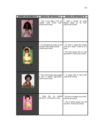 124



BONECAS/BONECOS    ESCOLA ESTADUAL A                   ESCOLA ESTADUAL B

                  “- Ela é uma fada e tem um         “– Essa é bonita! Eu gosto
                  vestido muito bonito rosa!”        dessas assas cor de rosa.”
                  (menina de 6 anos)                 (menino de 5 anos)




                  “- Eu não gosto da roupa, da cor   “- Eu acho a roupa bem bonita,
                  da pele e dos cabelos pretos.”     mas ela é preta!” (menina de 5
                  (menina de 5 anos)                 anos)

                                                     “- Ela é feia porque tem um rosto
                                                     para dentro” (menino de 5 anos)




                  “- Ela é feia porque esta pelada   “- O cabelo dela é muito feio!”
                  e tem o cabelo bagunçado.”         (menina de 6 anos)
                  (menino de 5 anos)




                  “- Essa tem um vestido             “- Ela tem um cabelo curto e feio.”
                  bonitinho.” (menina de 5 anos)     (menino de 6 anos)

                                                     “- Ela é bonita porque ela tem
                                                     uma flor!” (menina de 5 anos)
 