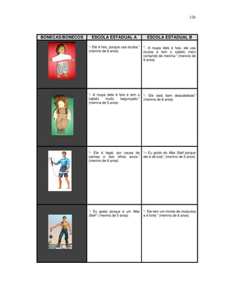126



BONECAS/BONECOS    ESCOLA ESTADUAL A                     ESCOLA ESTADUAL B

                  “- Ele é feio, porque usa óculos.”   “- A roupa dele é feia, ele usa
                  (menino de 6 anos)                   óculos e tem o cabelo meio
                                                       comprido de menina.” (menino de
                                                       6 anos)




                  “- A roupa dele é feia e tem o       “- Ele está bem descabelado”
                  cabelo    muito    bagunçado.”       (menino de 6 anos)
                  (menina de 5 anos)




                  “- Ele é legal, por causa da         “– Eu gosto do Max Stell porque
                  camisa e dos olhos azuis.”           ele é de luta”. (menino de 5 anos)
                  (menino de 6 anos)




                  “- Eu gosto porque é um Max          “- Ele tem um monte de músculos
                  Stell” ( menino de 5 anos)           e é forte.” (menino de 6 anos)
 