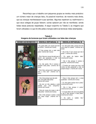 130


       Reconheço que o trabalho com pequenos grupos se revelou mais produtivo:
um número maior de crianças falou, foi possível incentivar, de maneira mais direta,
que as crianças manifestassem suas opiniões. Algumas repetiram ou reafirmaram o
que seus colegas de grupo falaram, outras optaram por não se manifestar, sendo
todas essas posturas respeitadas. A seguir exponho na Tabela 3, as imagens que
foram utilizadas e o que foi dito pelas crianças sobre as bonecas nelas estampadas.



                               Tabela 3
     Imagens de bonecas que foram utilizadas e as falas das crianças

BONECAS/BONECOS             ESCOLA ESTADUAL A                        ESCOLA ESTADUAL B
                          “- Eu gosto dela, por causa que tem      “- Eu não gosto dela, porque ela tem
                          um brinco.” (menina de 5 anos)           uma coisa no cabelo.” (menina de 5
                                                                   anos)
                          “- É feia porque tem a pele toda
                          preta” (menino de 5 anos)                “- Ela é feia. É por causa que ela é
                                                                   preta.” ( menino de 6 anos)

                          “- Ela é feia por causa de pele que é    “- Eu gosto do        batom     dela.”
                          assim! (diz passando a mão na            (menina de 5 anos)
                          imagem)” (menino de 5 anos )
                                                                   “- Ela é feia porque é careca e
                                                                   pretinha.” (menina de 6 anos)
                          “- Eu não gosto. Ela é careca e
                          também toda preta.” (menino de 6         “- É bonita por causa que ela é da
                          anos)                                    minha cor.(diz passando a mão no
                                                                   próprio braço)” ( menina de 5 anos)
                          “- Ela é feia, porque ela é negra que
                          nem o meu avô.” (menino de 5
                          anos)


                           “- Ela é feia porque que ela está       “- Essa é feia porque tem o corpo
                          com uma pele toda preta.”            (   quadrado.” (menina de 5 anos)
                          menina de 6 anos)
                                                                   “- Eu não gosto porque ela é preta.”
                          “- Ela tem só três cabelos e está        (menina de 6 anos)
                          vestida com uma cerquinha.”
                          (menino de 5 anos)                       “- Ela é feia porque é         preta.”
                                                                   (menino de 6 anos)
                          “- Feia por causa da roupa e ela é
                          toda preta.” (menino de 6 anos)          “- A roupa dela é de cerca de galinha
                                                                   e ela é feia porque é toda preta.”
                          “- Ela é feia porque é preta e está      (menina de 5 anos)
                          com essa roupa.” (menina de 5
                          anos)                                    “- Eu acho o          cabelo    feio.”
                                                                   (menino de 5 anos)
 