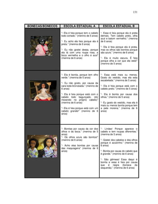 131



BONECAS/BONECOS     ESCOLA ESTADUAL A                   ESCOLA ESTADUAL B

                  “- Ela é feia porque tem o cabelo   “- Essa é feia porque ela é preta
                  todo cortado.” (menino de 5 anos)   demais. Tem cabelo preto, olha
                                                      azul e batom vermelho.” (menina
                  “- Eu acho ela feia porque ela é    de 6 anos)
                  preta.” (menina de 6 anos)
                                                      “- Ela é feia porque ela é preta,
                  “- Eu não gostei dessa, porque      mas os olhos são bonitos porque
                  ela tá com uma roupa rosa, a        são azuis.” (menino de 6 anos)
                  boca vermelha e o olho é azul”
                  (menina de 6 anos)                  “- Ela é muito escura. É feia
                                                      porque olha a cor que ela está!”
                                                      (menino de 5 anos)



                  “- Ela é bonita, porque tem olho    “- Essa está mais ou menos.
                  verde.” (menina de 5 anos)          Gosto do vestido, mas ela esta
                                                      escabelada.” (menina de 5 anos)
                  “- Eu não gosto, por causa da
                  cara toda bronzeada.” (menino de    “- Ela é feia porque está com o
                  6 anos)                             cabelo preto.” (menino de 5 anos)

                  “- Ela é feia porque está com o     “- Ela é bonita por causa dos
                  cabelo todo bagunçado. (diz         olhos.” (menino de 5 anos)
                  mexendo no próprio cabelo)”
                  (menina de 6 anos)                  “- Eu gosto do vestido, mas ela é
                                                      mais ou menos bonita porque tem
                  “- Ela é feia porque está com um    a pele morena.” (menina de 6
                  cabelo grande!” (menino de 6        anos)
                  anos)




                  “- Bonitas por causa da cor dos     “- Lindas! Porque aparece o
                  olhos e da boca.” (menina de 5      cabelo e tem roupas diferentes.”
                  anos)                               (menina de 5 anos)
                  “- Os olhos azuis são bonitos!”
                  (menino de 6 anos)                  “- Gostei dos cabelos e dos olhos
                                                      porque é azulzinho.” (menina de
                  “- Acho elas bonitas por causa      6 anos)
                  das maquiagens” (menina de 6
                  anos)                               “- Bonita por causa do cabelo que
                                                      é grande.” (menino de 6 anos)

                                                      “- São gêmeas! Essa daqui é
                                                      bonita e essa é feia por causa
                                                      que é negra (boneca da
                                                      esquerda).” (menina de 6 anos)
 