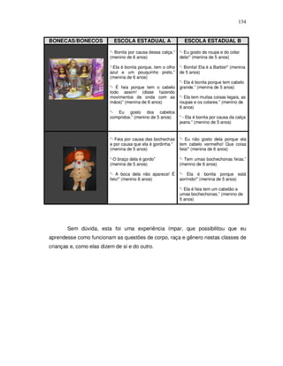 134


BONECAS/BONECOS             ESCOLA ESTADUAL A                   ESCOLA ESTADUAL B

                          “- Bonita por causa dessa calça.”   “- Eu gosto da roupa e do colar
                          (menino de 6 anos)                  dela!” (menina de 5 anos)

                          “-Ela é bonita porque, tem o olho   “- Bonita! Ela é a Barbie!” (menina
                          azul e um pouquinho preto.”         de 5 anos)
                          (menina de 6 anos)
                                                              “- Ela é bonita porque tem cabelo
                          “- É feia porque tem o cabelo       grande.” (menina de 5 anos)
                          todo assim! (disse fazendo
                          movimentos de onda com as           “- Ela tem muitas coisas legais, as
                          mãos)” (menina de 6 anos)           roupas e os colares.” (menino de
                                                              6 anos)
                          “- Eu gosto dos cabelos
                          compridos.” (menino de 5 anos)      “ - Ela é bonita por causa da calça
                                                              jeans.” (menino de 5 anos)


                          “- Feia por causa das bochechas     “- Eu não gosto dela porque ela
                          e por causa que ela é gordinha.”    tem cabelo vermelho! Que coisa
                          (menina de 5 anos)                  feia!” (menina de 6 anos)

                          “-O braço dela é gordo”             “- Tem umas bochechonas feias.”
                          (menina de 5 anos)                  (menino de 6 anos)

                          “- A boca dela não aparece! É       “- Ela é bonita porque está
                          feio!” (menino 6 anos)              sorrindo!” (menina de 5 anos)

                                                              “- Ela é feia tem um cabelão e
                                                              umas bochechonas.” (menino de
                                                              5 anos)




       Sem dúvida, esta foi uma experiência ímpar, que possibilitou que eu
aprendesse como funcionam as questões de corpo, raça e gênero nestas classes de
crianças e, como elas dizem de si e do outro.
 