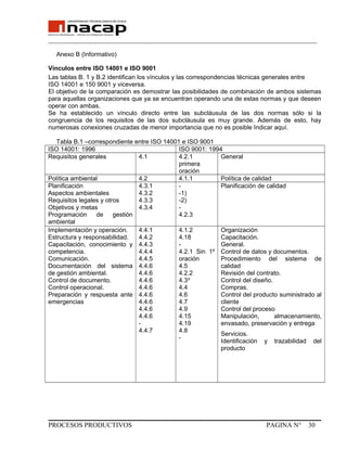 _______________________________________________________________________________
Anexo B (Informativo)
Vínculos entre ISO 14001 e ISO 9001
Las tablas B. 1 y B.2 identifican los vínculos y las correspondencias técnicas generales entre
ISO 14001 e 150 9001 y viceversa.
El objetivo de la comparación es demostrar las posibilidades de combinación de ambos sistemas
para aquellas organizaciones que ya se encuentran operando una de estas normas y que deseen
operar con ambas.
Se ha establecido un vínculo directo entre las subcláusula de las dos normas sólo si la
congruencia de los requisitos de las dos subcláusula es muy grande. Además de esto, hay
numerosas conexiones cruzadas de menor importancia que no es posible Indicar aquí.
Tabla B.1 –correspondiente entre ISO 14001 e ISO 9001
ISO 14001: 1996 ISO 9001: 1994
Requisitos generales 4.1 4.2.1
primera
oración
General
Política ambiental 4.2 4.1.1 Política de calidad
Planificación
Aspectos ambientales
Requisitos legales y otros
Objetivos y metas
Programación de gestión
ambiental
4.3.1
4.3.2
4.3.3
4.3.4
-
-1)
-2)
-
4.2.3
Planificación de calidad
Implementación y operación.
Estructura y responsabilidad.
Capacitación, conocimiento y
competencia.
Comunicación.
Documentación del sistema
de gestión ambiental.
Control de documento.
Control operacional.
Preparación y respuesta ante
emergencias
4.4.1
4.4.2
4.4.3
4.4.4
4.4.5
4.4.6
4.4.6
4.4.6
4.4.6
4.4.6
4.4.6
4.4.6
4.4.6
-
4.4.7
4.1.2
4.18
-
4.2.1 Sin 1º
oración
4.5
4.2.2
4.3³
4.4
4.6
4.7
4.9
4.15
4.19
4.8
-
Organización
Capacitación.
General.
Control de datos y documentos.
Procedimiento del sistema de
calidad
Revisión del contrato.
Control del diseño.
Compras.
Control del producto suministrado al
cliente
Control del proceso
Manipulación, almacenamiento,
envasado, preservación y entrega
Servicios.
Identificación y trazabilidad del
producto
PROCESOS PRODUCTIVOS PAGINA N° 30
 
