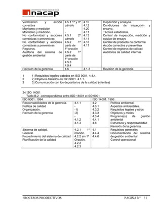 _______________________________________________________________________________
Verificación y acción
correctiva
Monitoreo y medición
Monitoreo y medición.
No conformidad y acciones
correctivas y preventivas
No conformidad y acciones
correctivas y preventivas
Registros.
Auditoria del sistema de
gestión ambiental
4.5.1 1º y 3º
párrafo
-
-
4.5.1 2º
párrafo
4.5.2 1º
parte de
1º oración
4.5.2 1º
parte de
1º oración
4.5.3
4.5.4
4.10
4.12
4.20
4.11
4.13
4.14
4.16
4.17
Inspección y ensayos.
Condiciones de inspección y
ensayo.
Técnica estadística.
Control de inspección, medición y
equipo de ensayo
Control de producto no conforme
Acción correctiva y preventiva
Control de registros de calidad
Auditorias de calidad internas
Revisión de la gerencia 4.6 4.1.3 Revisión de la gerencia
1 1) Requisitos legales tratados en ISO 9001, 4.4.4.
2 2) Objetivos tratados en ISO 9001. 4.1.1.
3 3) Comunicación con los depositarios de la calidad (clientes)
24 ISO 14001
Tabla B.2 –correspondiente entre ISO 14001 e ISO 9001
ISO 9001: 1994 ISO 14001: 1996
Responsabilidades de la gerencia.
Política de calidad
Organización.
Revisión de la gerencia
4.1.1
-
-1)
-2)
-
4.1.2
4.1.3
4.2
4.3.1
4.3.2
4.3.3
4.3.4
4.4.1
4.6
Política ambiental.
Aspectos ambientales.
Requisitos legales y otros
Objetivos y metas
Programa(s) de gestión
ambiental
Estructura y responsabilidad
Revisión de la gerencia
Sistema de calidad.
General.
Procedimiento del sistema de calidad
Planificación de la calidad
4.2.1 1º
oración.
4.2.2 sin 1º
Oración.
4.2.2
4.2.3
4.1
4.4.4
4.4.6
-
Requisitos generales
Documentación del sistema
de gestión ambiental
Control operacional
PROCESOS PRODUCTIVOS PAGINA N° 31
 