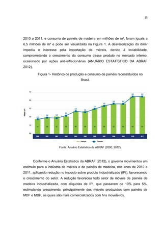 15
2010 a 2011, e consumo de painéis de madeira em milhões de m³, foram iguais a
6,5 milhões de m³ e pode ser visualizado na Figura 1. A desvalorização do dólar
impediu o interesse pela importação de móveis, devido à inviabilidade,
comprometendo o crescimento do consumo desse produto no mercado interno,
ocasionado por ações anti-inflacionárias (ANUÁRIO ESTATÍSTICO DA ABRAF
2012).
Figura 1- Histórico de produção e consumo de painéis reconstituídos no
Brasil.
Fonte: Anuário Estatístico da ABRAF (2000; 2012).
Conforme o Anuário Estatístico da ABRAF (2012), o governo movimentou um
estímulo para a indústria de móveis e de painéis de madeira, nos anos de 2010 e
2011, aplicando redução no imposto sobre produto industrializado (IPI), favorecendo
o crescimento do setor. A redução favoreceu todo setor de móveis de painéis de
madeira industrializada, com alíquotas de IPI, que passaram de 10% para 5%,
estimulando crescimento, principalmente dos móveis produzidos com painéis de
MDF e MDP, os quais são mais comercializados com fins moveleiros.
 