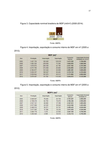 17
Figura 3. Capacidade nominal brasileira de MDP (mil/m³) (2000-2014).
Fonte: ABIPA.
Figura 4. Importação, exportação e consumo interno de MDF em m³ (2005 a
2012).
Fonte: ABIPA
Figura 5. Importação, exportação e consumo interno de MDF em m³ (2005 a
2012)
Fonte: ABIPA
 